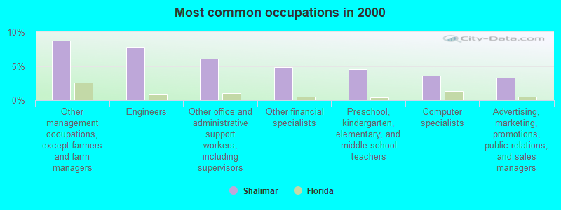 Most common occupations in 2000