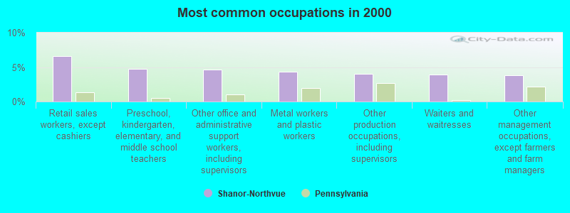 Most common occupations in 2000