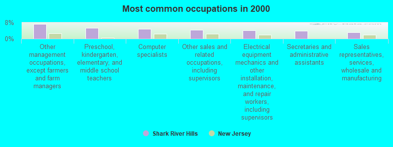 Most common occupations in 2000