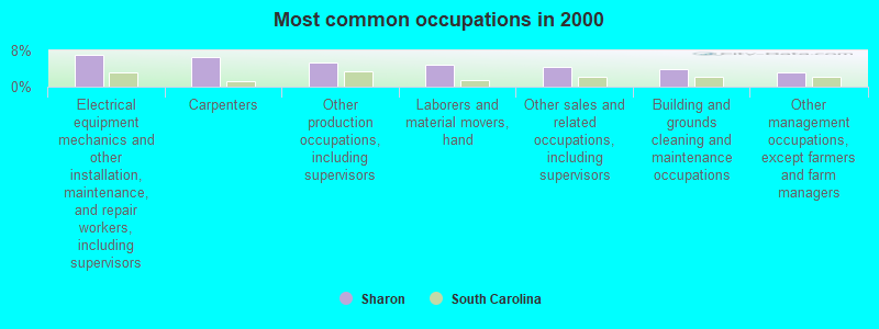 Most common occupations in 2000