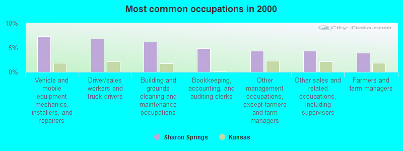 Most common occupations in 2000