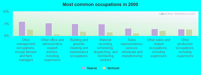 Most common occupations in 2000