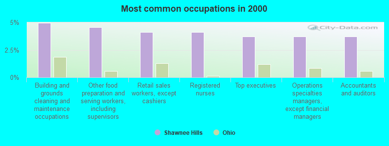 Most common occupations in 2000