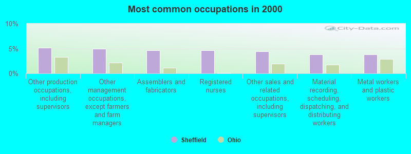 Most common occupations in 2000