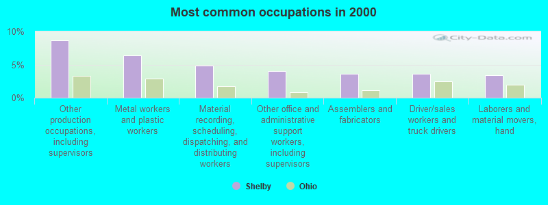 Most common occupations in 2000