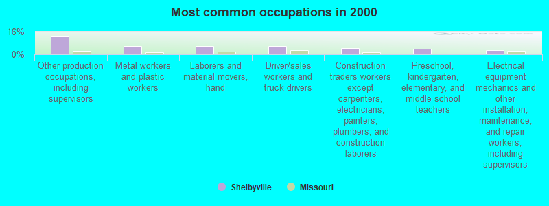 Most common occupations in 2000