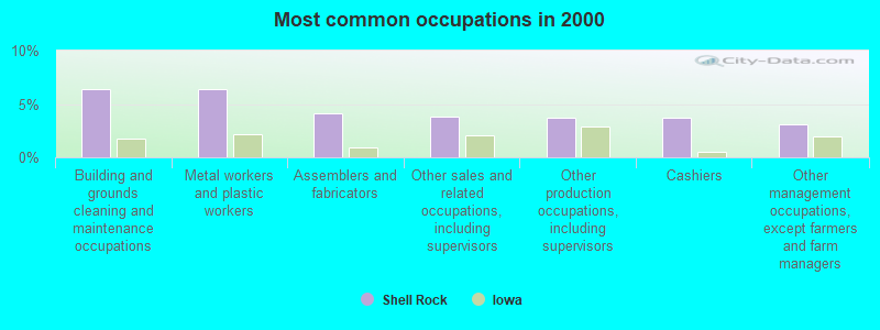 Most common occupations in 2000