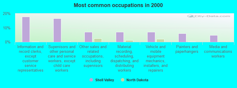 Most common occupations in 2000