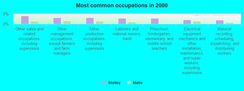 Most common occupations in 2000