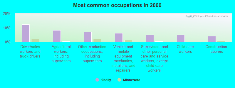 Most common occupations in 2000