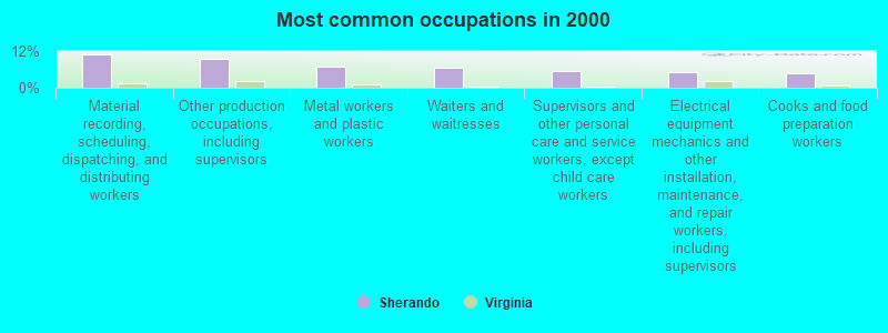 Most common occupations in 2000