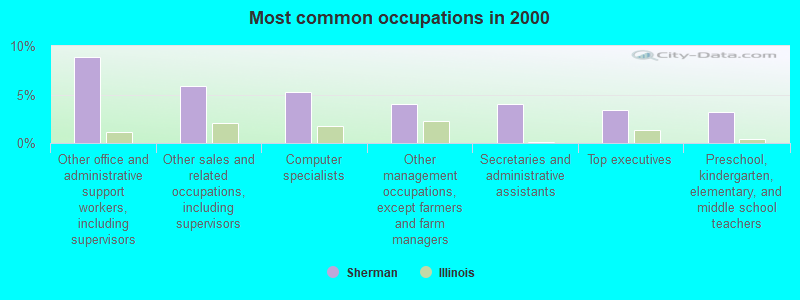 Most common occupations in 2000