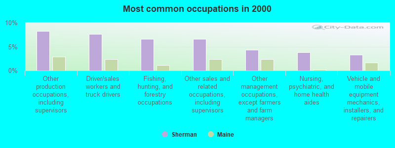 Most common occupations in 2000