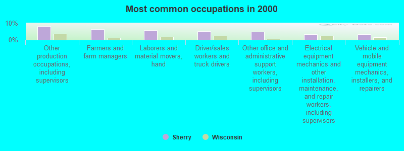 Most common occupations in 2000