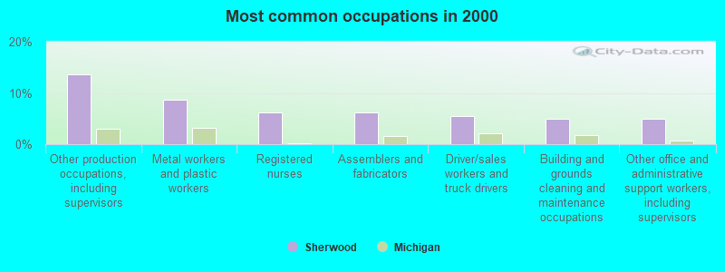 Most common occupations in 2000