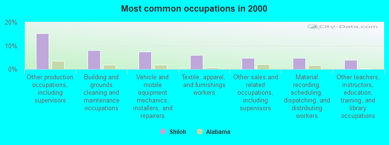 Most common occupations in 2000