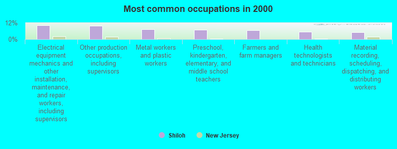 Most common occupations in 2000