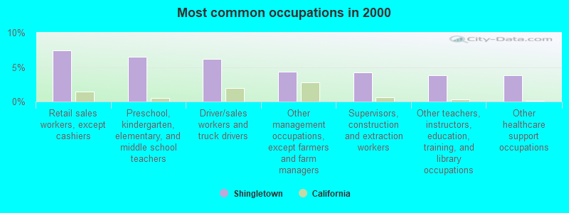 Most common occupations in 2000