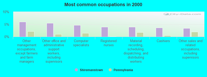 Most common occupations in 2000