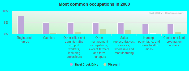 Most common occupations in 2000