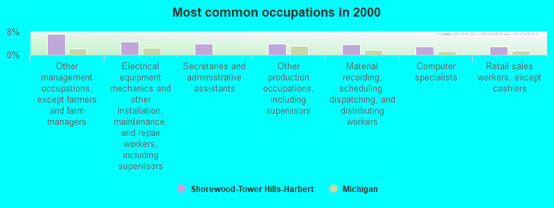 Most common occupations in 2000