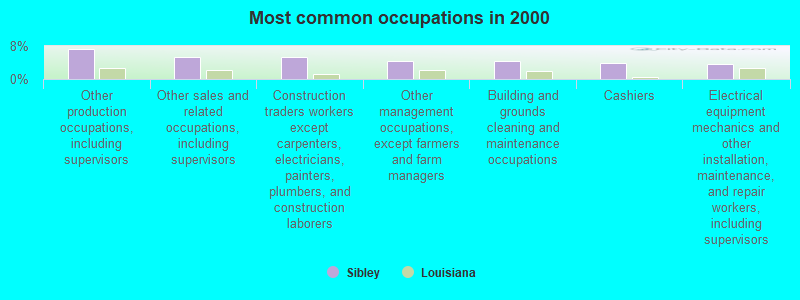 Most common occupations in 2000