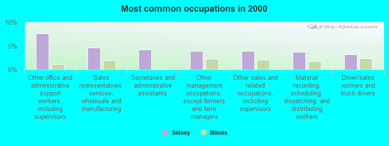 Most common occupations in 2000