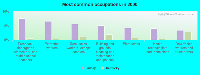 Most common occupations in 2000