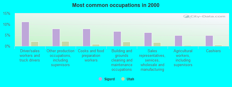 Most common occupations in 2000