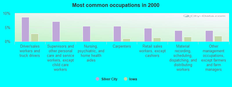 Most common occupations in 2000