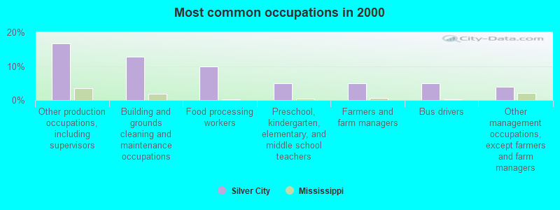 Most common occupations in 2000