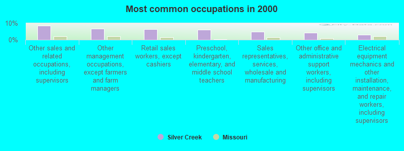 Most common occupations in 2000