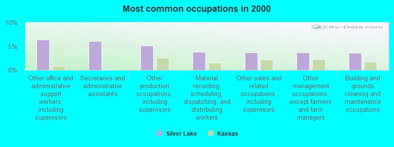 Most common occupations in 2000