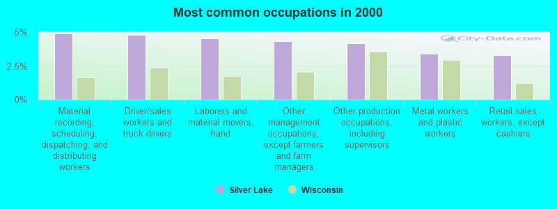 Most common occupations in 2000