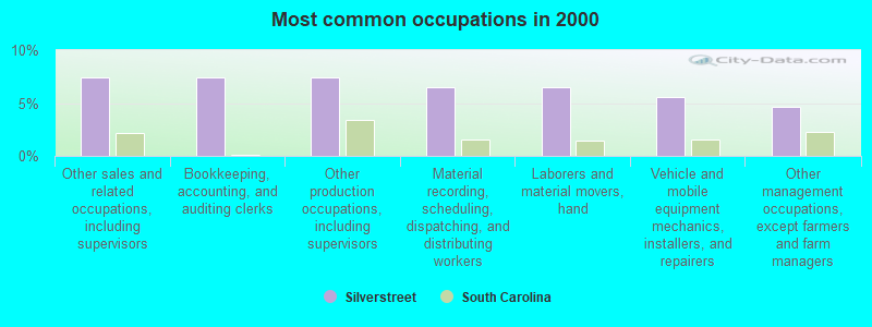 Most common occupations in 2000