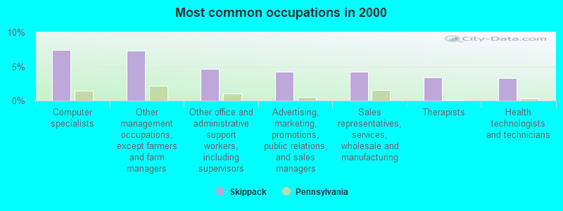 Most common occupations in 2000