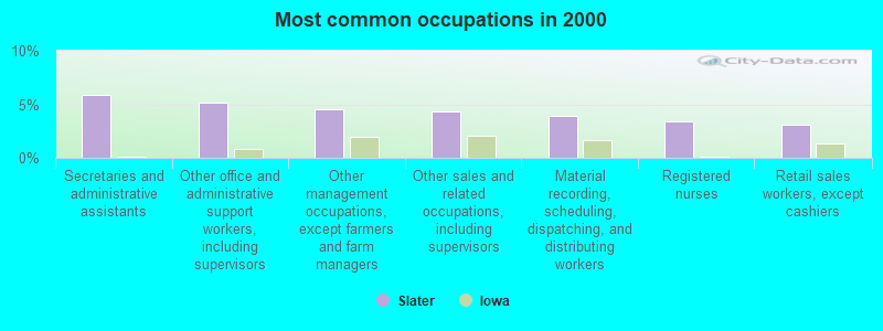 Most common occupations in 2000