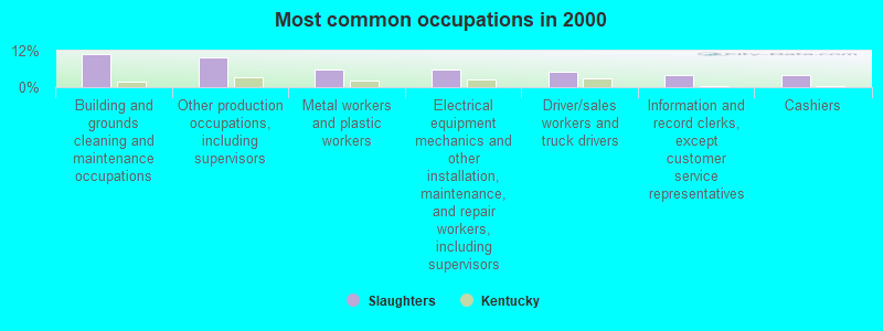 Most common occupations in 2000