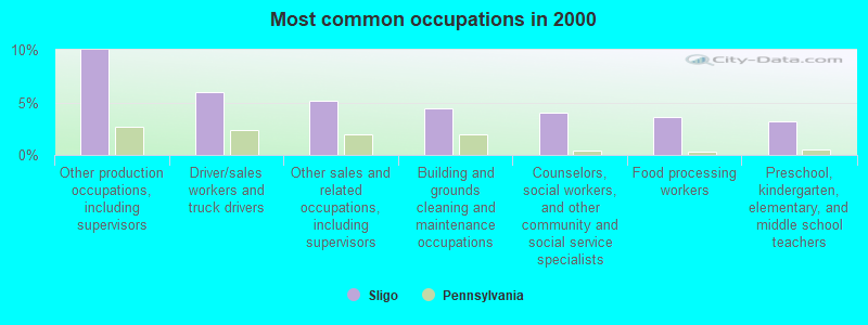 Most common occupations in 2000