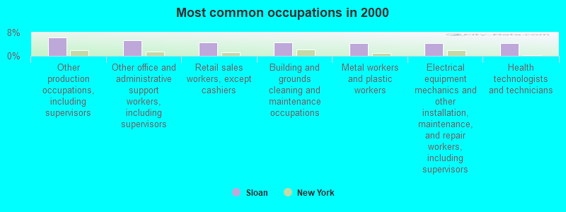 Most common occupations in 2000