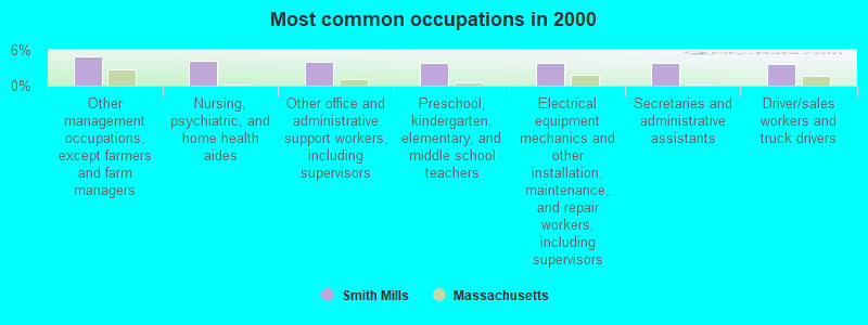 Most common occupations in 2000