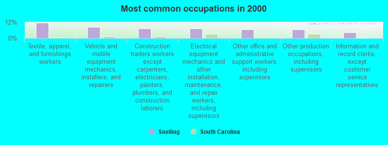 Most common occupations in 2000