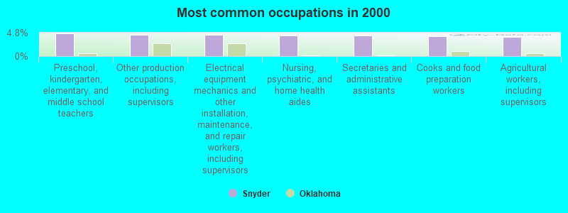 Most common occupations in 2000