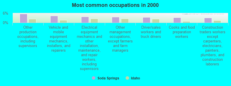 Most common occupations in 2000