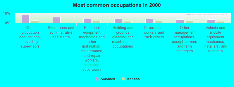 Most common occupations in 2000