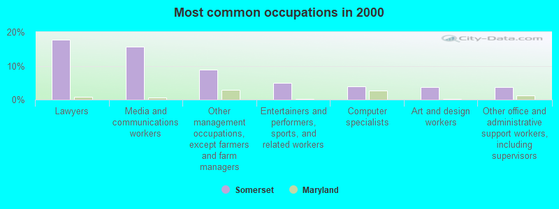 Most common occupations in 2000