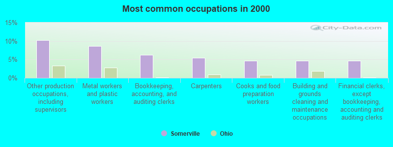 Most common occupations in 2000