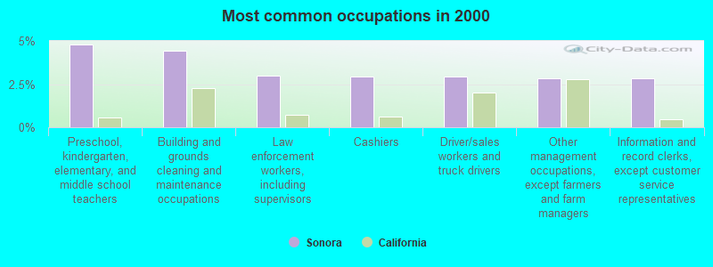 Most common occupations in 2000