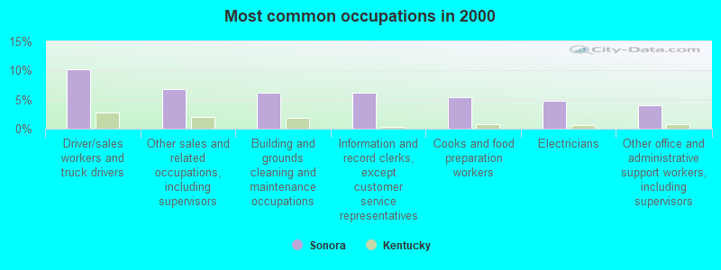 Most common occupations in 2000