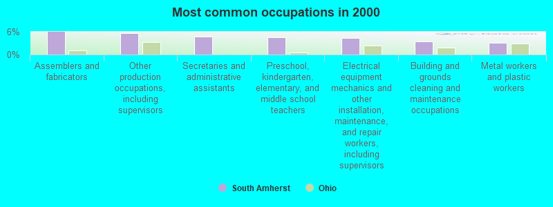 Most common occupations in 2000